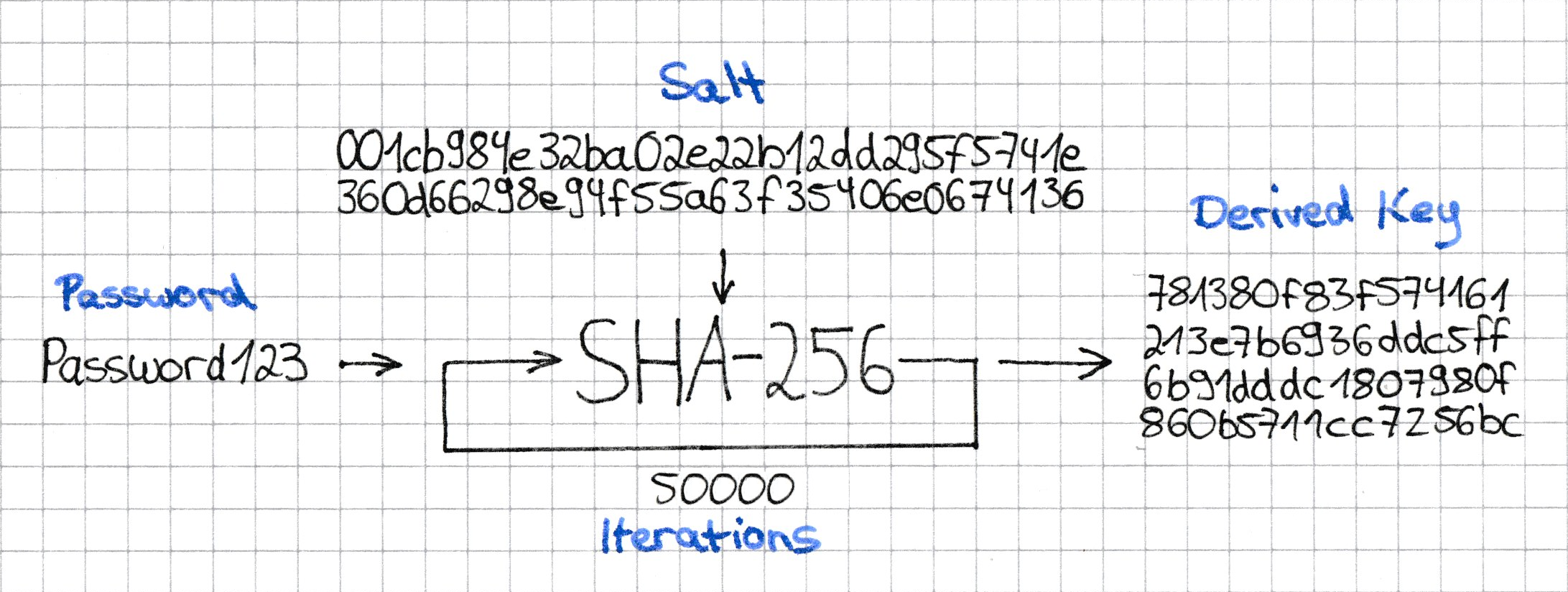 Password-Based Key Derivation Function 2